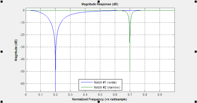Notch filters